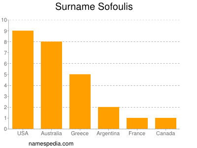 Surname Sofoulis