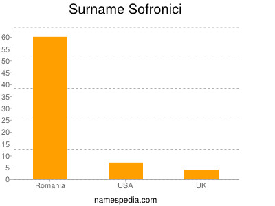 Surname Sofronici