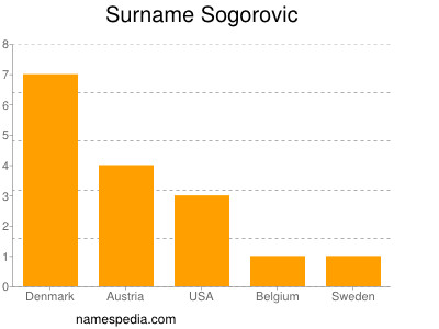 Surname Sogorovic