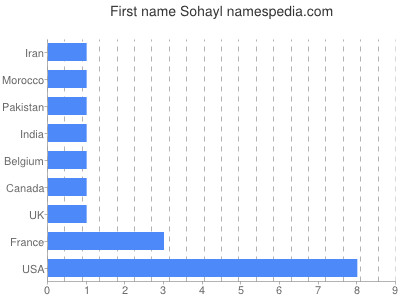 Given name Sohayl