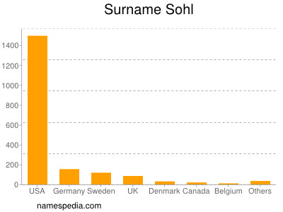 Surname Sohl