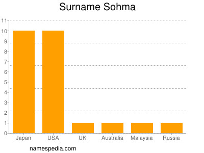 Surname Sohma