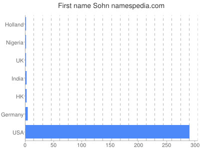 Given name Sohn