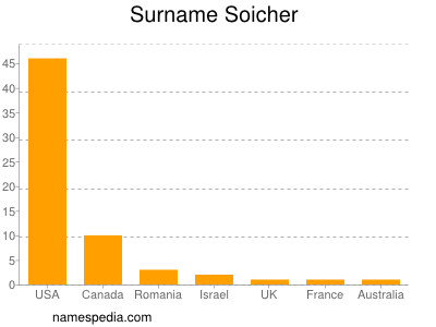 Surname Soicher