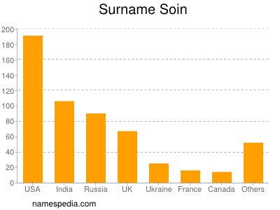 Surname Soin