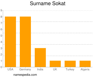 Surname Sokat