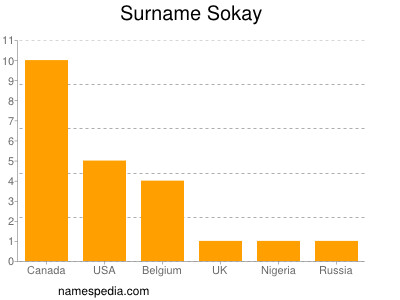 Surname Sokay
