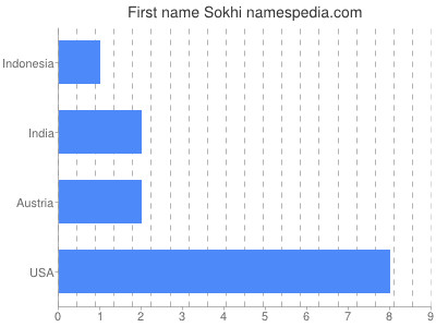 Given name Sokhi
