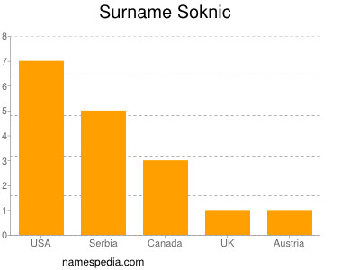 Surname Soknic