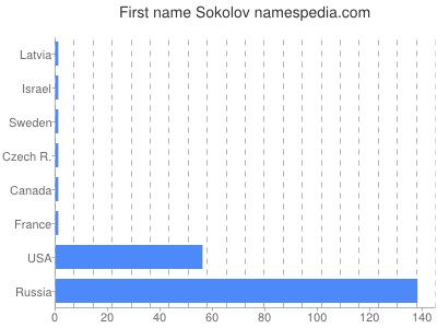 Given name Sokolov