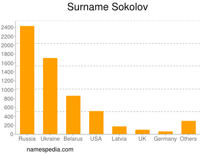Surname Sokolov
