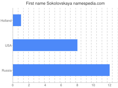 Given name Sokolovskaya