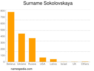 Surname Sokolovskaya