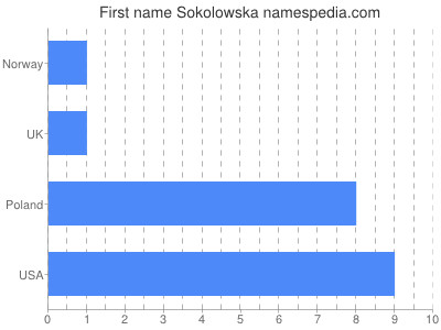 Given name Sokolowska