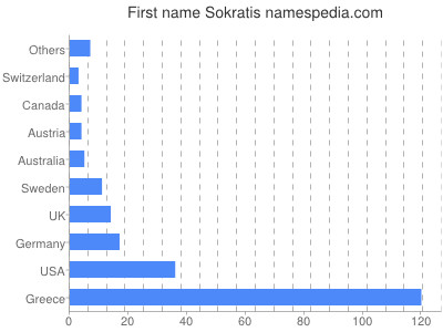 Given name Sokratis