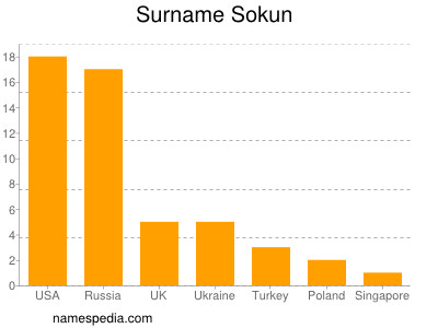 Surname Sokun