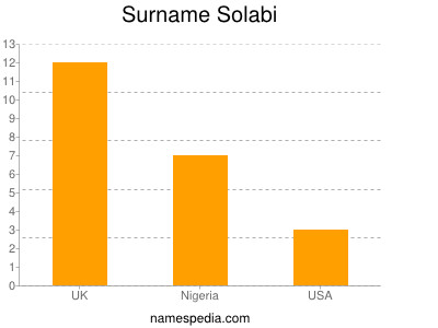 Surname Solabi