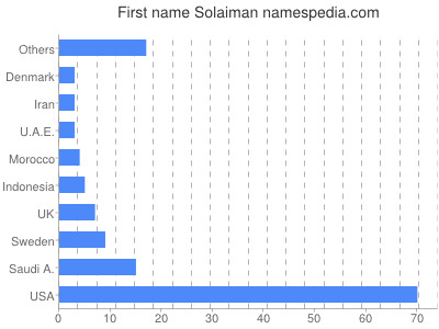 Given name Solaiman
