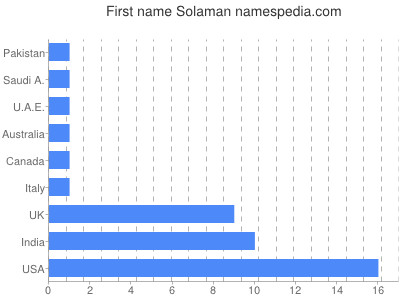 Given name Solaman