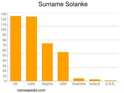 Surname Solanke