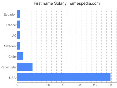 Given name Solanyi