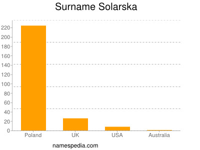 Surname Solarska