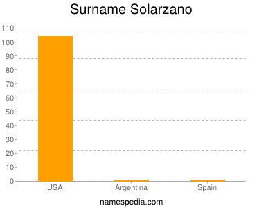 Surname Solarzano