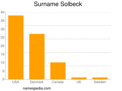 Surname Solbeck