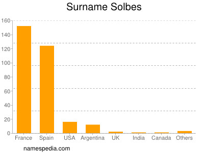 Surname Solbes