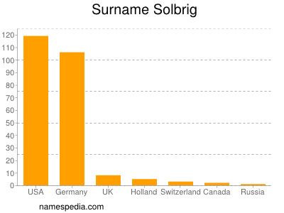 Surname Solbrig