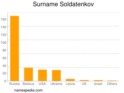 Surname Soldatenkov