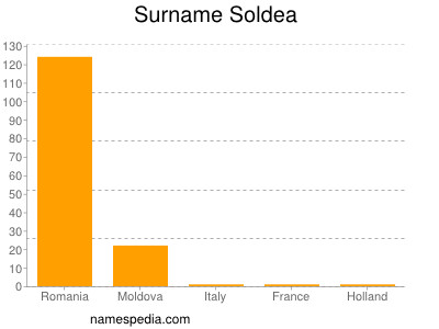 Surname Soldea