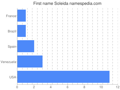 Given name Soleida