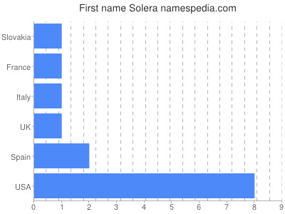 Given name Solera