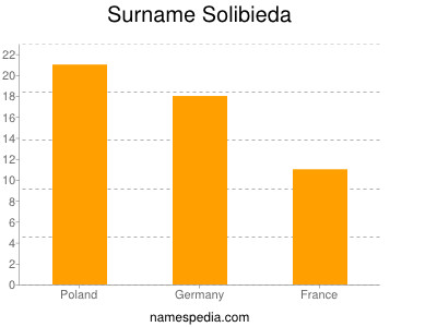 Surname Solibieda