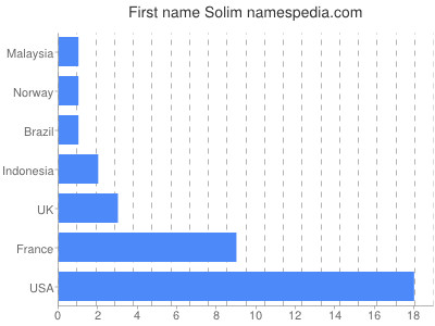 Given name Solim