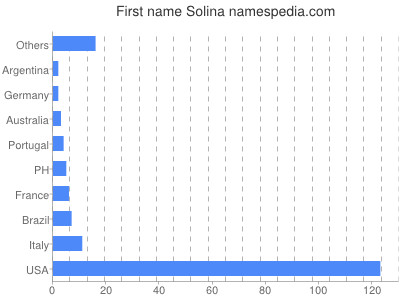 Given name Solina