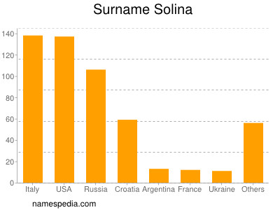 Surname Solina