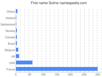 Given name Soline