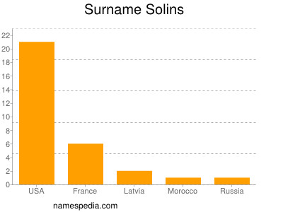 Surname Solins