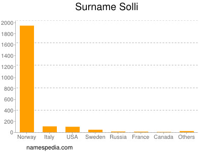 Surname Solli