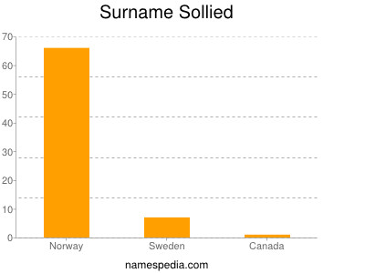 Surname Sollied