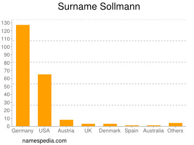 Surname Sollmann