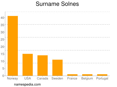 Surname Solnes