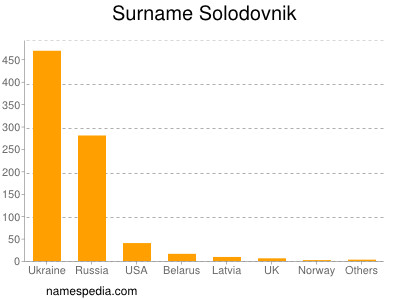 Surname Solodovnik