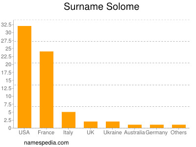 Surname Solome