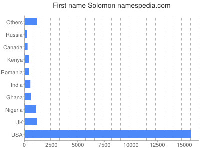 Given name Solomon