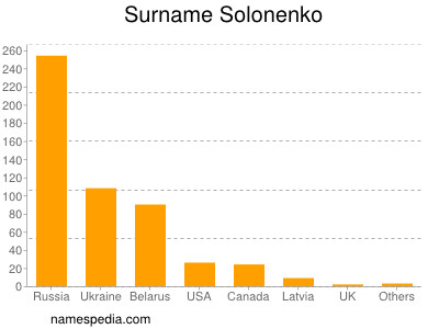 Surname Solonenko
