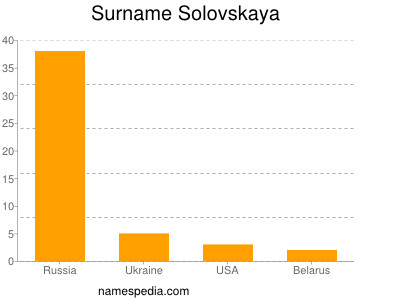 Surname Solovskaya