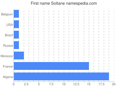 Given name Soltane